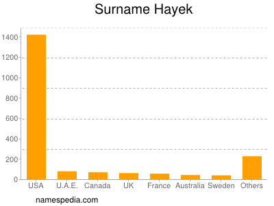 Familiennamen Hayek