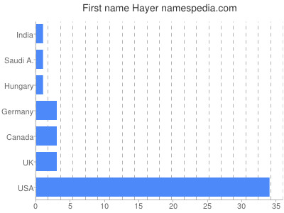 Vornamen Hayer