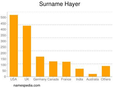 nom Hayer