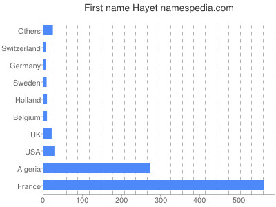 Vornamen Hayet