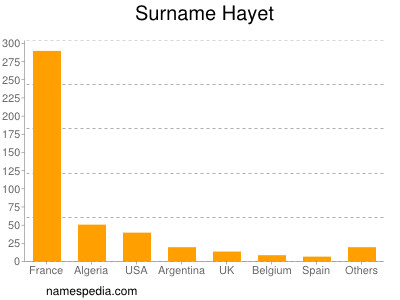 Surname Hayet