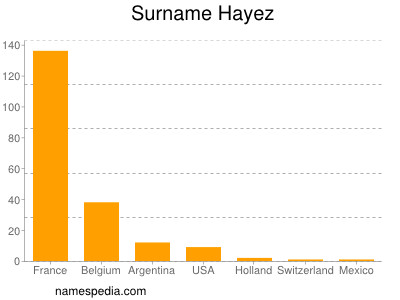 Surname Hayez