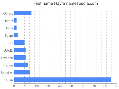 Vornamen Hayfa