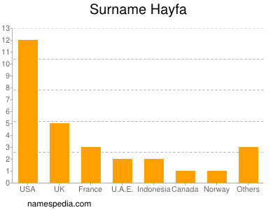 Familiennamen Hayfa