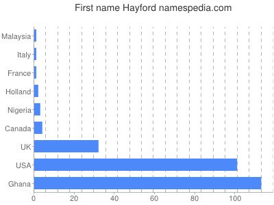 Vornamen Hayford