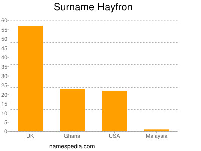 Familiennamen Hayfron