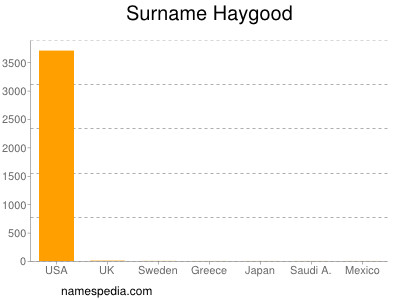 Familiennamen Haygood