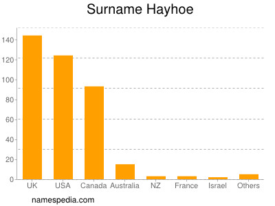 Familiennamen Hayhoe