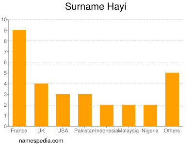 nom Hayi