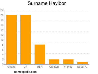 Familiennamen Hayibor