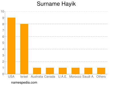 Familiennamen Hayik