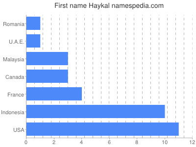 Vornamen Haykal