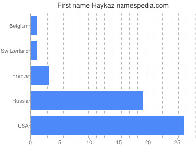 Vornamen Haykaz