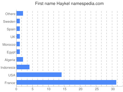 prenom Haykel