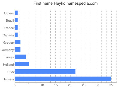 Vornamen Hayko