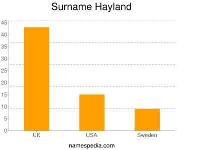 Familiennamen Hayland