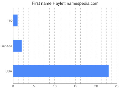Vornamen Haylett