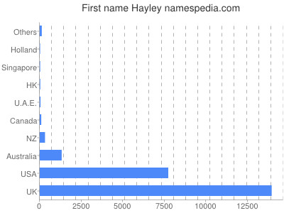 Vornamen Hayley