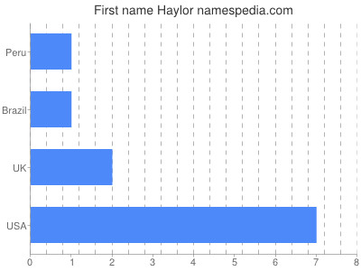 Vornamen Haylor