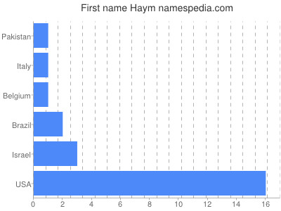 Vornamen Haym