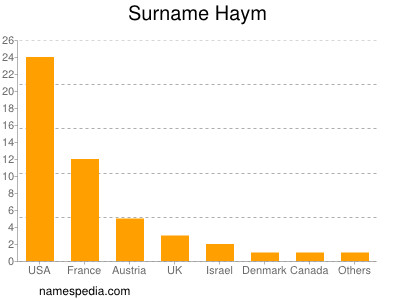 Surname Haym
