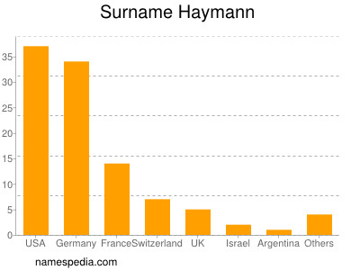 Surname Haymann