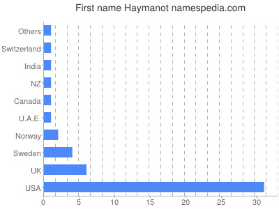 Given name Haymanot