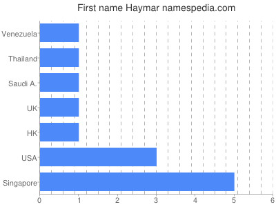 Vornamen Haymar