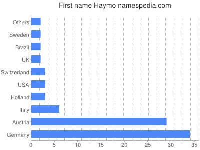 Given name Haymo
