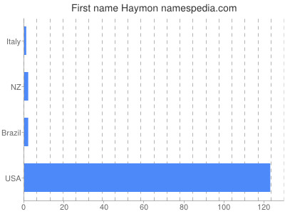 prenom Haymon