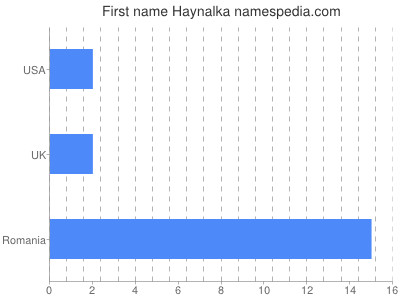 Vornamen Haynalka