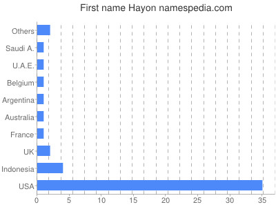 Given name Hayon