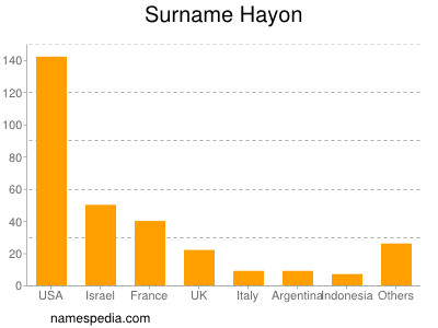 Surname Hayon