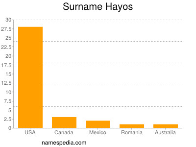 Familiennamen Hayos