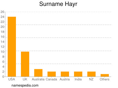 Surname Hayr