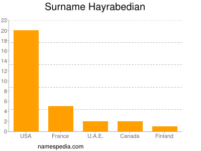 Familiennamen Hayrabedian