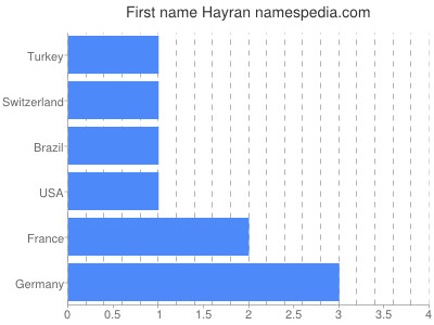 Vornamen Hayran