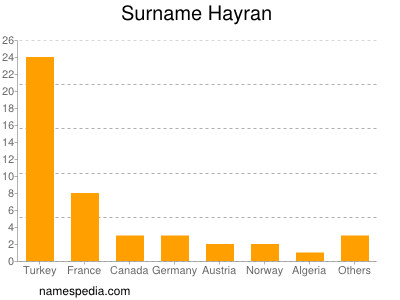 Surname Hayran