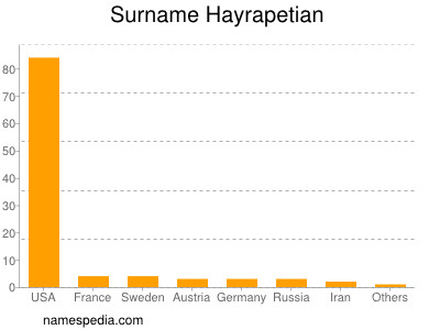 Familiennamen Hayrapetian