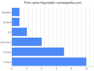 Vornamen Hayreddin