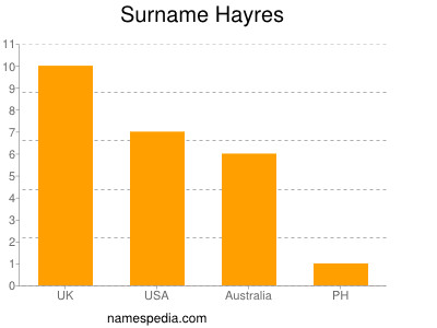 Familiennamen Hayres