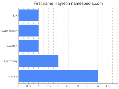 prenom Hayretin