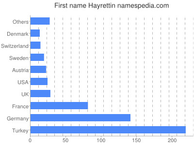 Given name Hayrettin