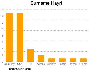 Familiennamen Hayri