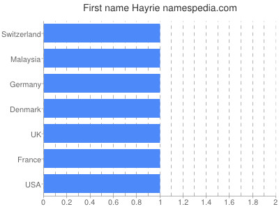Given name Hayrie