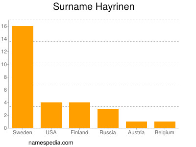 Familiennamen Hayrinen