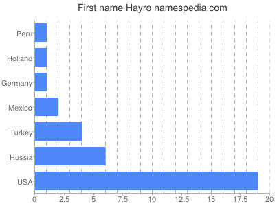 prenom Hayro