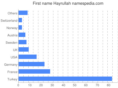Given name Hayrullah