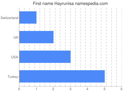 Given name Hayrunisa