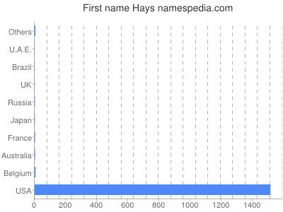 Vornamen Hays